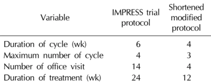 Table 1.  Comparison of the IMPRESS trial protocol and  shortened modified protocol characteristics