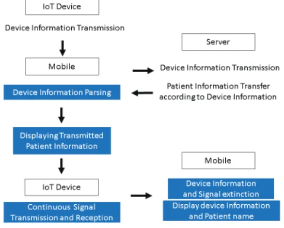 Fig.  1  Configure  Pass  By  platform  for  non-face-to-face  medical  services