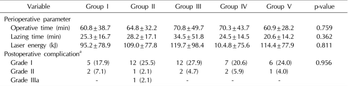 Table 2. Perioperative findings and postoperative complications