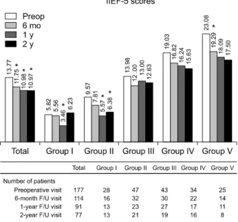 Table 3. Multivariate logistic regression analysis of preoperative predictors for meaningful change in IIEF-5 score after PVP