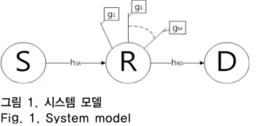 그림  1에서  중계기는  전력  분배  프로토콜이  적용되며  동일  채널  간섭을  겪는다.  각  채널의  정보는    ,    로  주어지며  간섭  요인의  채널은           으로  구성된다