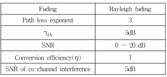 Table 1. Simulation parameters 