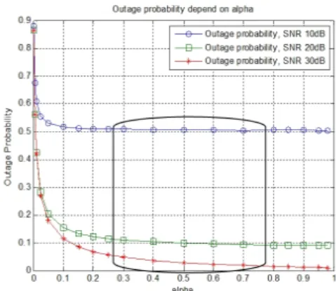 Fig. 2. Outage probability of depend on alpha