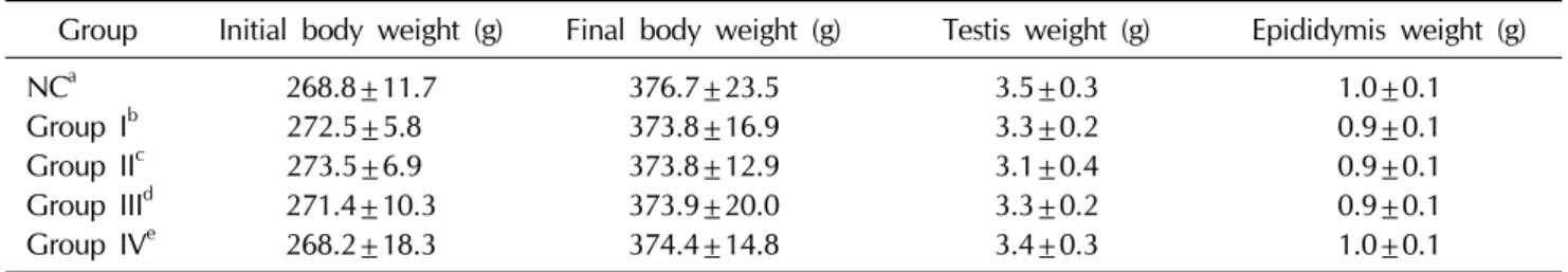 Table 2.  Effects of KH-465 on the body, testis, and epididymis weights in Sprague-Dawley rats with LHRH agonist-induced  infertility