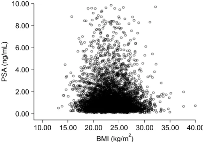 Fig. 1. Scatter plot of the relationship between body mass index (BMI) and prostate-specific antigen (PSA)