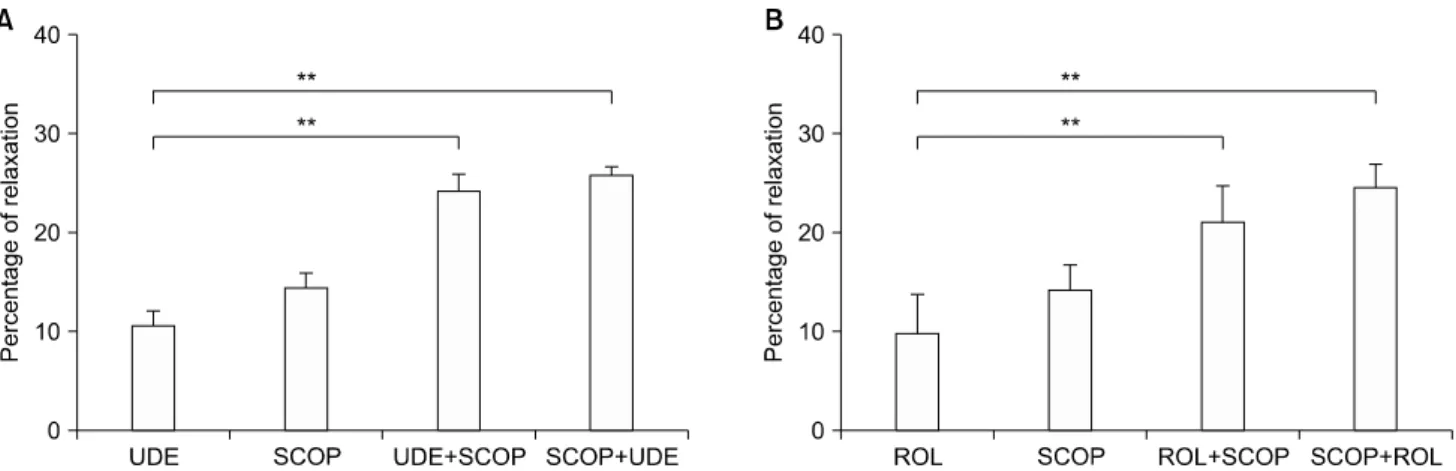 Fig. 7. Interaction of scoparone (SCOP, 10 −6  M) with udenafil (UDE, 10 −7  M) or rolipram (ROL 10 −6  M) (n=4)