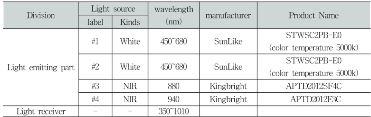 표  2.  센서  모듈  사양 Table  2.  Sensor  Module  Specifications