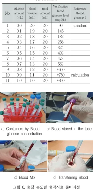 Table  6.  Glucose  and  blood  mixture  ratio  for  blood  sample  manufacture  according  to  blood  glucose   