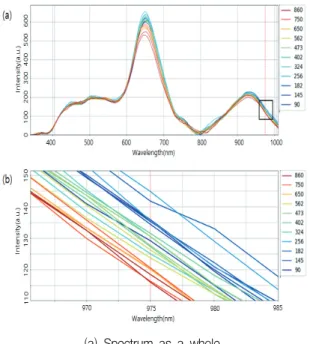 Table  8.  Pearson  correlation  coefficient  between  spectral  wavelength-specific  data  and  blood  glucose 