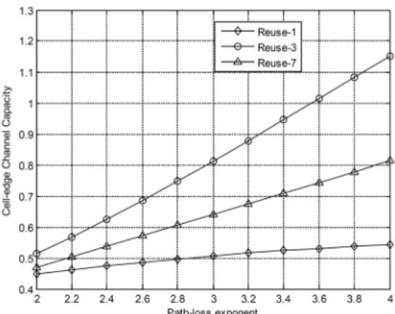 Fig. 10. The CDF curves of received user SINR.