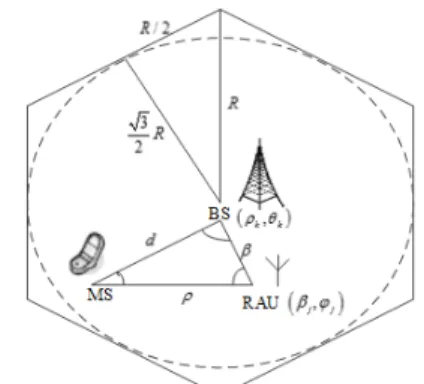 Fig. 1. The polar and rectangular coordinate           model of BS-RAU-MS.