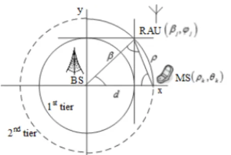 그림 2. DS-RAU-MS 의 직각좌표에 대한 극좌표 Fig. 2. The polar to rectangular coordinate of          DS-RAU-MS.