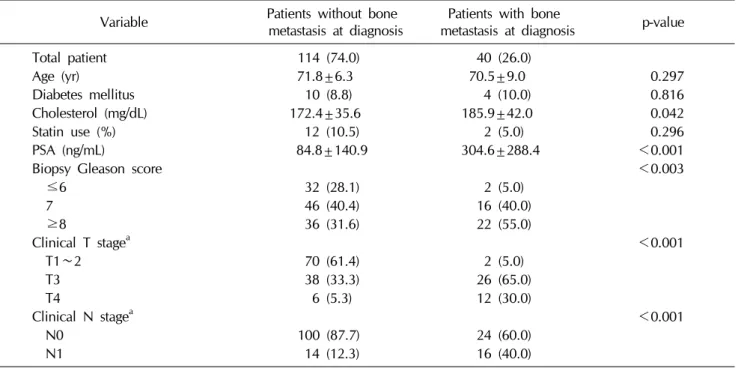 Table 1.  Baseline characteristics of the patients