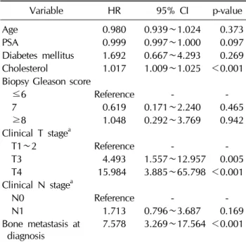 Table 4. Multivariate model for time to PSA progression  according to age and clinical variables in patients without  bone metastasis at diagnosis