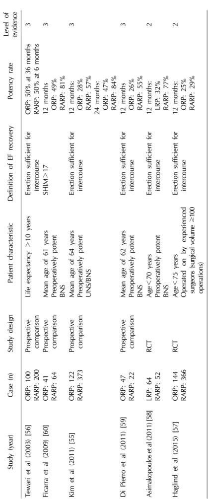 Table 1.Prospective trials comparing the functional outcomes of different radical prostatectomy techniques Study (year)Case (n)Study designPatient characteristicDefinition of EF recoveryPotency rateLevel of  evidence Tewari et al (2003) [56]ORP: 100 RARP: 