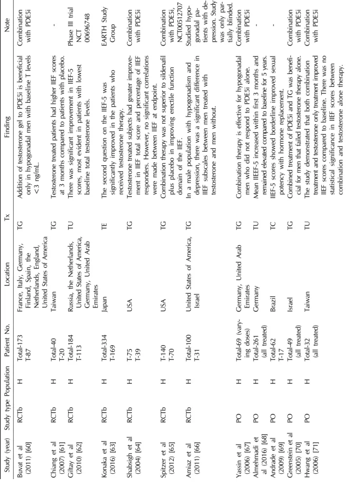 Table 1.Current literature investigating the effects of testosterone replacement therapy on erectile function Study (year)Study typePopulationPatient No.LocationTxFindingNote Buvat et al (2011) [60]RCTbHTotal-173T-87France, Italy, Germany, Finland, Spain, 