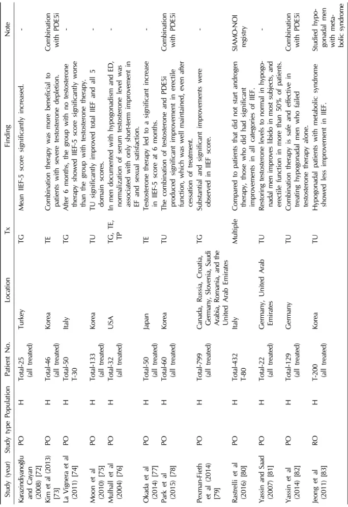 Table 1.Continued Study (year)Study typePopulationPatient No.LocationTxFindingNote Karazindiyanoğlu and Cayan (2008) [72]