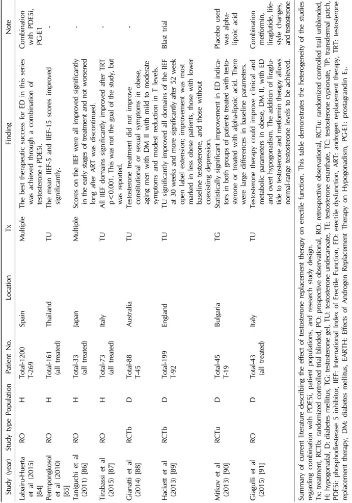 Table 1.Continued Study (year)Study typePopulationPatient No.LocationTxFindingNote Labairu-Huerta et al (2015) [84]