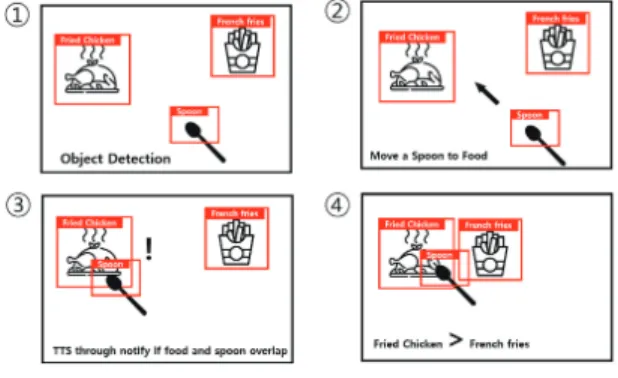 그림  3  음식  결정  프로세스 Fig.  3  Food  decision  process