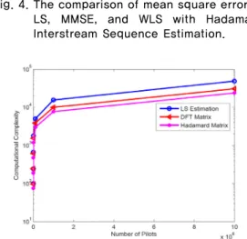 Fig. 4. The comparison of mean square error of  LS,  MMSE,  and  WLS  with  Hadamard  Interstream Sequence Estimation.
