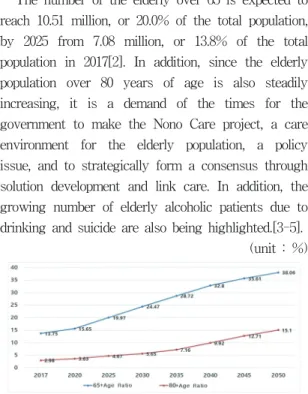 Table  1.  Population  estimates  for  2018∼50