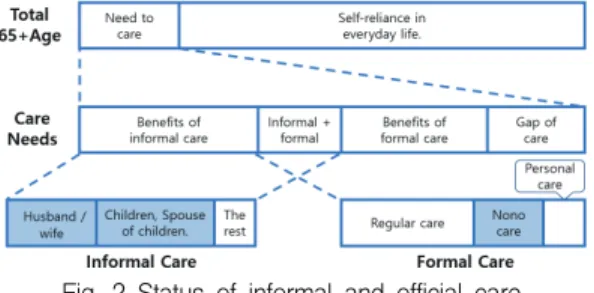 Fig.  2  Status  of  informal  and  official  care 2.2  Domestic  development  status