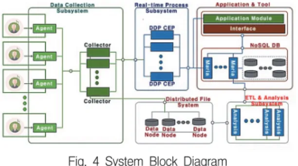 Figure  4  shows  the  process  data  processing  structure  of  the  process  of  collecting  activity  information  of  senior  individual  members  and  performing  information  of  life  managers  from  each  member  and  storing  them  in  the  physic