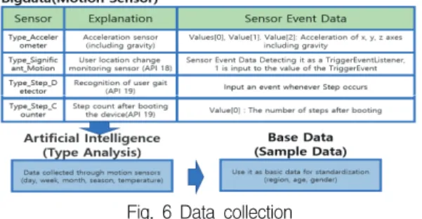Fig.  6  Data  collection