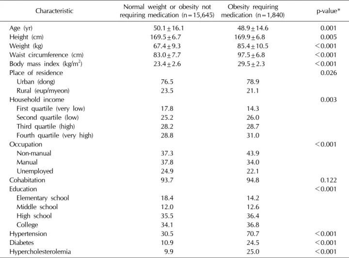 Table 1 presents the characteristics of the participants in  this study. Participants with a normal weight or who were  obese but did not require pharmacotherapy were 
