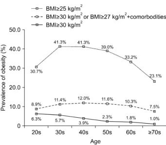 Fig. 1. The prevalence of obesity according to age group. BMI: 