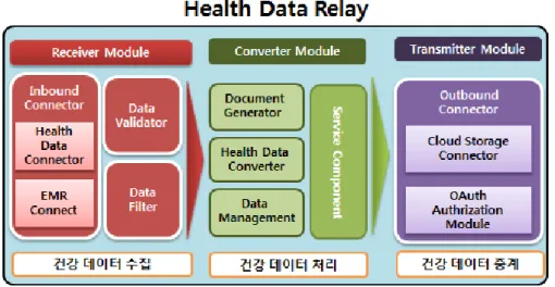 Fig. 1. Relaying personal health data in the environment of cloud storage 