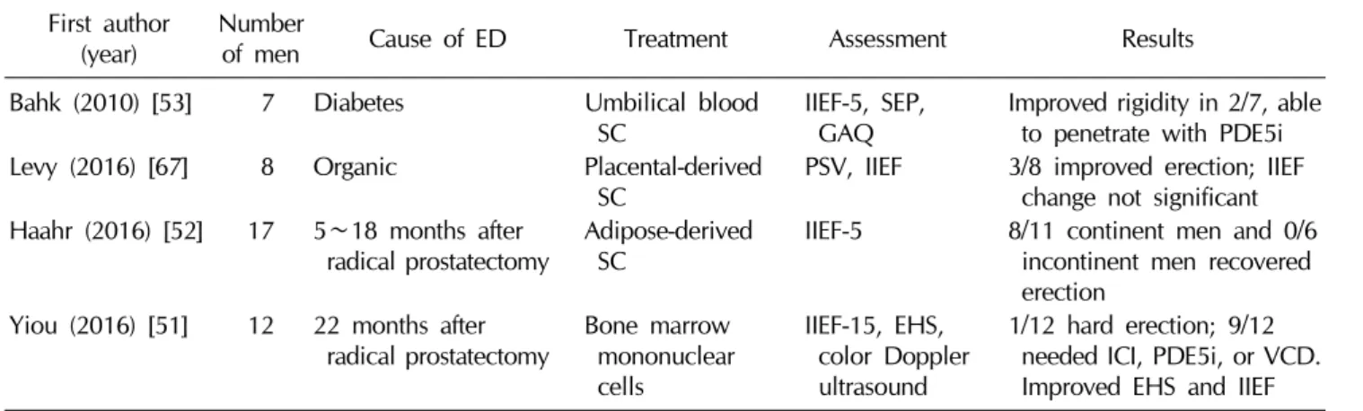 Table 1.  Summary of the 4 published clinical trials on stem-cell therapy for ED First author 
