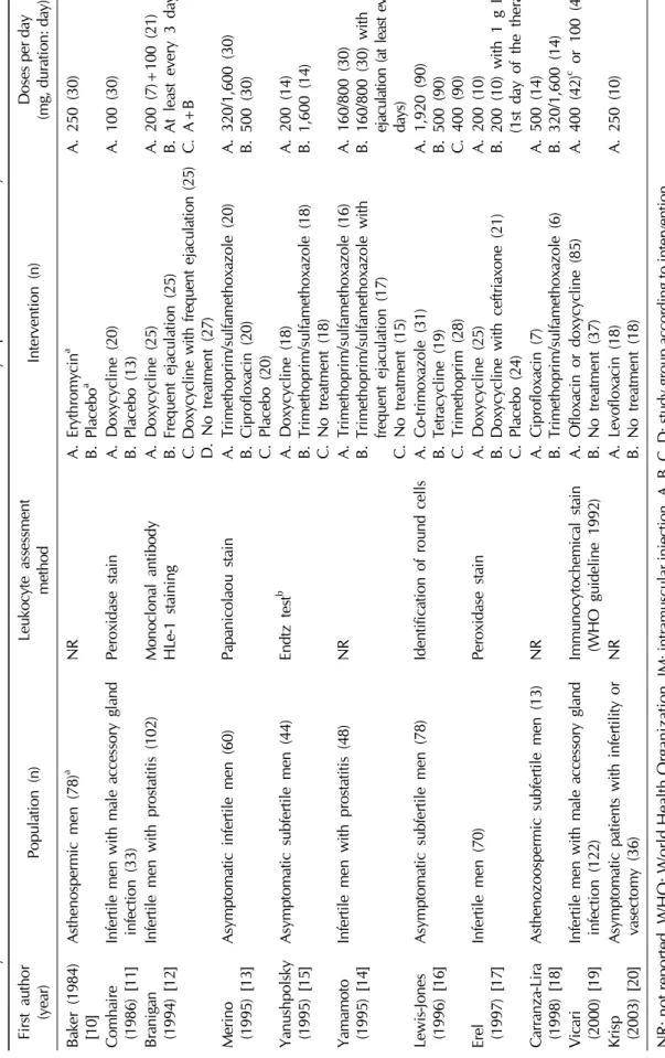 Table 1.Study characteristics of randomized controlled trials of antibiotics for the treatment of leukocytospermia in m First author (year)Population (n)Leukocyte assessmentmethodIntervention (n) Baker (1984) [10]Asthenospermic men (78)aNRA