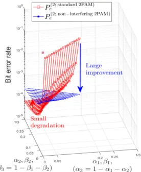 Fig.  1  Comparison  of  BERs  of  non-interfering  2PAM  and  standard  2PAM  for  third  user