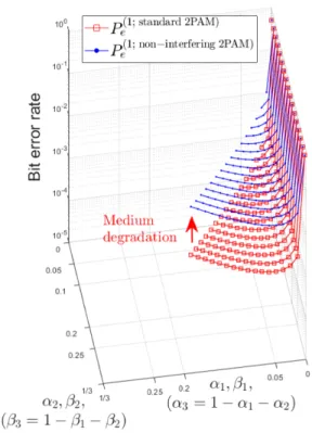 Fig.  3  Comparison  of  BERs  of  non-interfering  2PAM  and  standard  2PAM  for  first  user