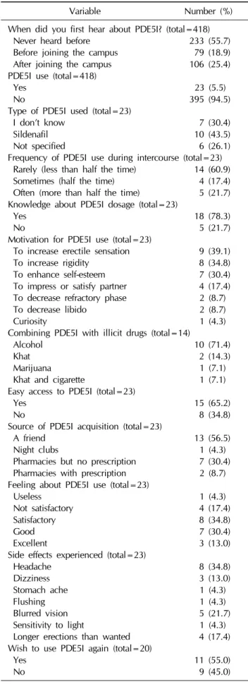 Table 3. Phosphodiesterase 5 inhibitors (PDE5I) use