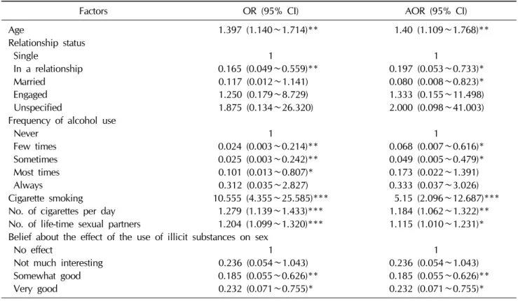 Table 4.  Bivariate and multivariate logistic regression analysis of socio-demographic data and phosphodiesterase 5 inhibitor use