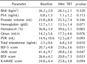 Table 2. Clinical parameters of patients with testosterone  deficiency syndrome who received TRT (n=54)