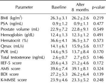 Fig. 1. Changes in clinical parameters at 8 months after interven- interven-tion with either testosterone replacement therapy (TRT group,  n=54) or placebo (control group, n=52) in patients with  testos-terone deficiency syndrome