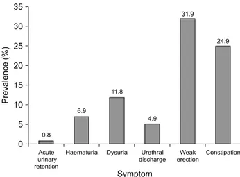 Table 1.  Distribution of symptoms and severity according to the age range of participants