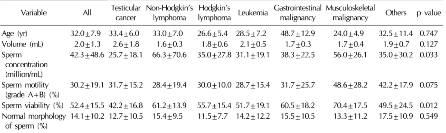 Table 2.  Semen parameters according to type of cancer Variable All Testicular 