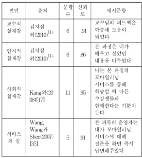 Table 1. Measurement Instrument