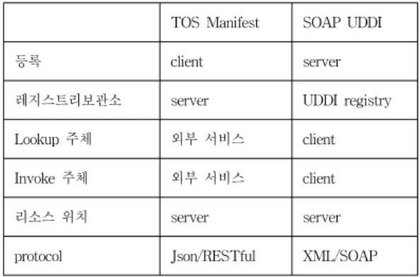 표 1. TOS Manifest 와 SOAP UDDI 간의 비교 Table 1. Comparison between TOS Manifest and 