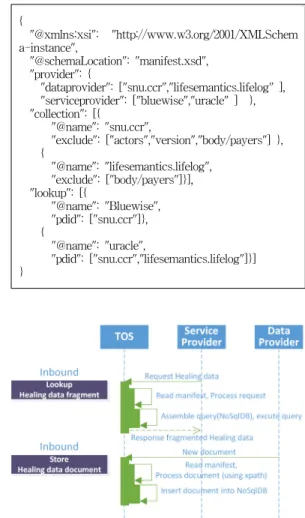 표 3. Manifest 의 XML Schema Definition Table 3. XML Schema Definition of Manifest