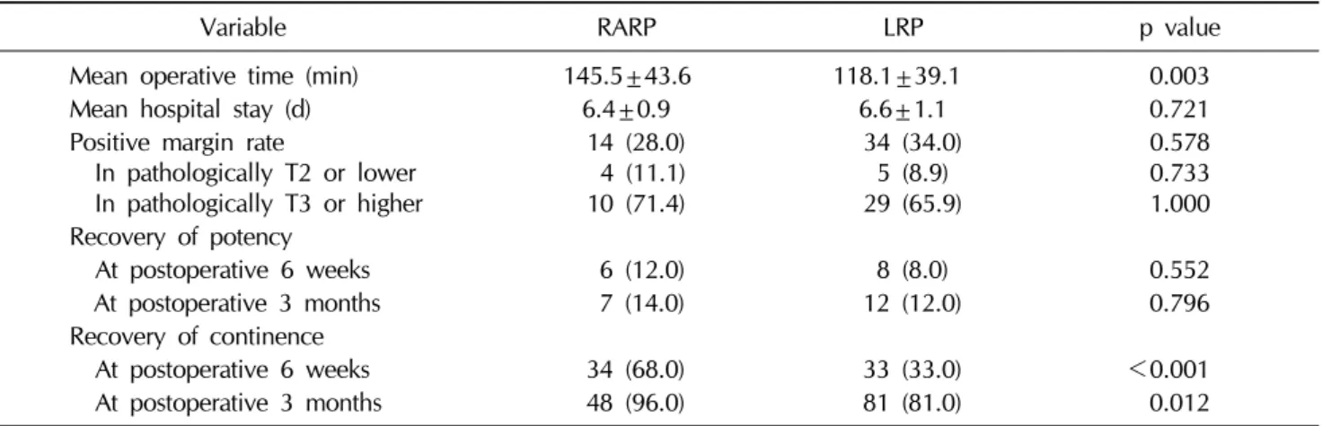 Table 2.  Intraoperative and postoperative outcomes