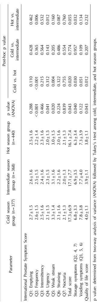 Table 3.Comparison of symptom scores according to season group ParameterCold season  group (n=377)Intermediate seasongroup (n=368)Hot season group (n=440)p value(ANOVA)