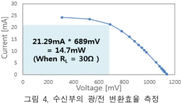 Fig.  5  Voltage  of  the  receiver  as  a  function  of  the  applied  voltage  of  the  transmitter