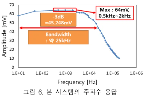 그림  8.  거리에  의한  성능  측정  실험  사진 Fig.  8  Picture  of  performance  measurement 