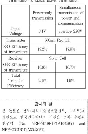 Fig.  11  Average  voltage  of  simultaneous  transmission  of  wireless  optical  communication  and  optical  power  transfer
