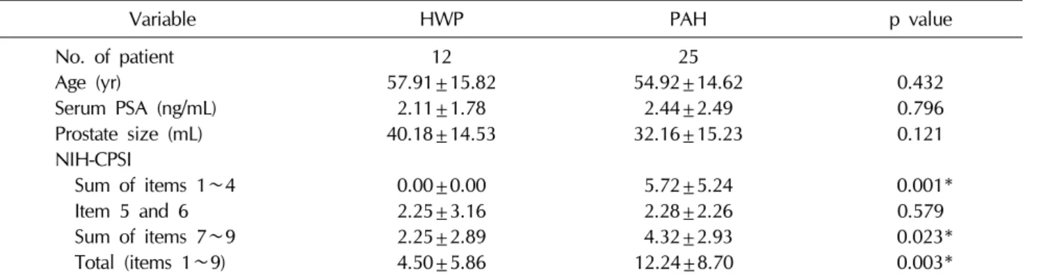 Table 2.  Differences in clinical characteristics between patients of HWP and PAH